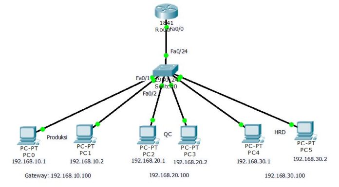 Cara Menggabungkan Beberapa VLAN dengan Router.